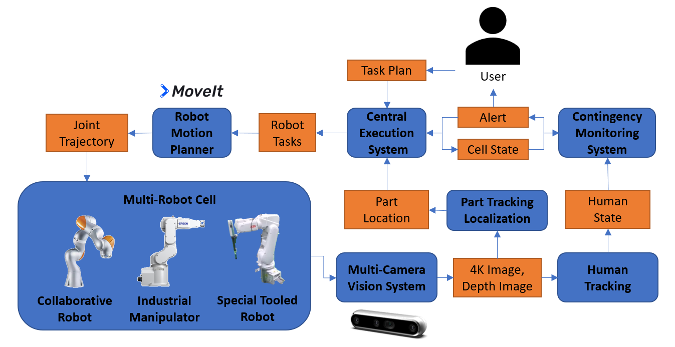 Setup of the robot system